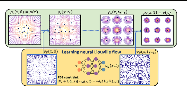 Figure 1 for Liouville Flow Importance Sampler