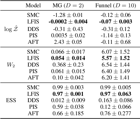 Figure 2 for Liouville Flow Importance Sampler