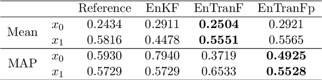 Figure 2 for Ensemble Transport Filter via Optimized Maximum Mean Discrepancy