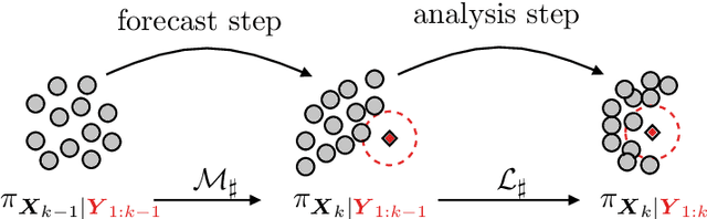 Figure 3 for Ensemble Transport Filter via Optimized Maximum Mean Discrepancy