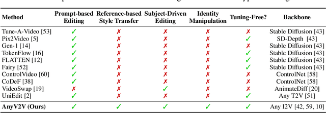 Figure 1 for AnyV2V: A Plug-and-Play Framework For Any Video-to-Video Editing Tasks