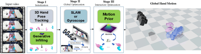 Figure 2 for Dyn-HaMR: Recovering 4D Interacting Hand Motion from a Dynamic Camera