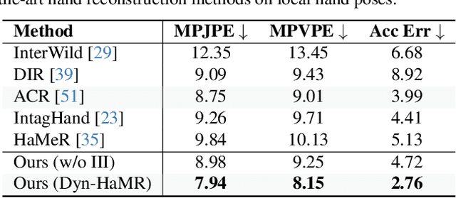 Figure 1 for Dyn-HaMR: Recovering 4D Interacting Hand Motion from a Dynamic Camera