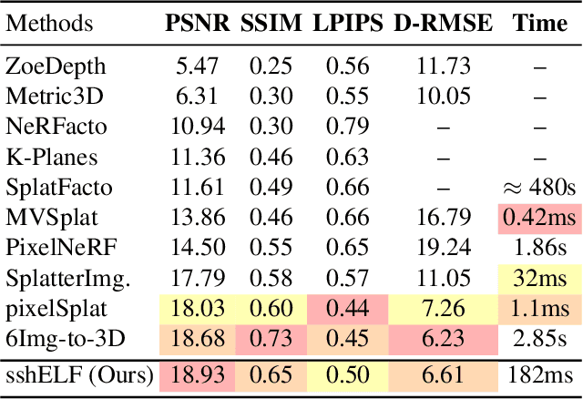 Figure 2 for sshELF: Single-Shot Hierarchical Extrapolation of Latent Features for 3D Reconstruction from Sparse-Views