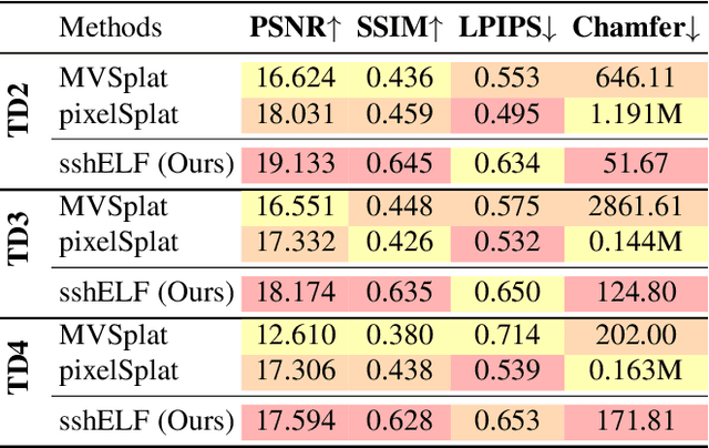 Figure 4 for sshELF: Single-Shot Hierarchical Extrapolation of Latent Features for 3D Reconstruction from Sparse-Views