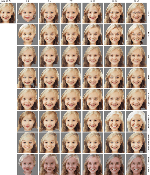 Figure 4 for Diverse and Lifespan Facial Age Transformation Synthesis with Identity Variation Rationality Metric