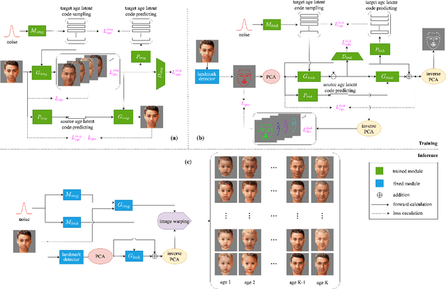 Figure 1 for Diverse and Lifespan Facial Age Transformation Synthesis with Identity Variation Rationality Metric