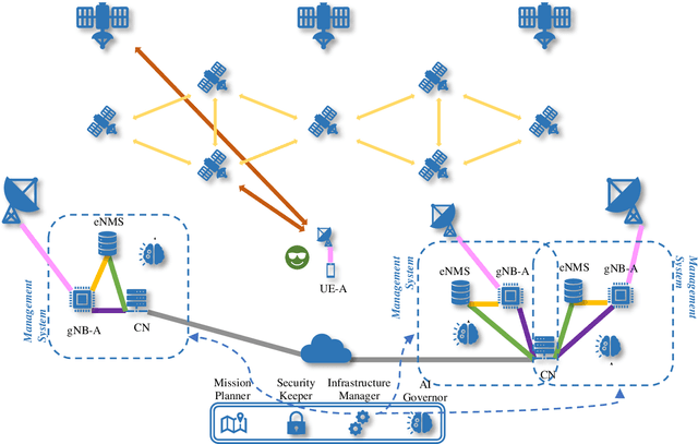 Figure 1 for From 5G to 6G: Revolutionizing Satellite Networks through TRANTOR Foundation