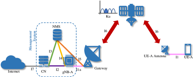 Figure 2 for From 5G to 6G: Revolutionizing Satellite Networks through TRANTOR Foundation