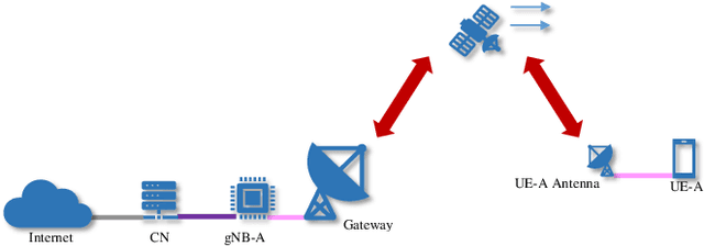 Figure 3 for From 5G to 6G: Revolutionizing Satellite Networks through TRANTOR Foundation