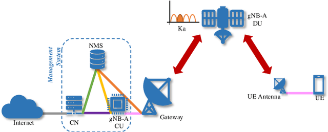 Figure 4 for From 5G to 6G: Revolutionizing Satellite Networks through TRANTOR Foundation