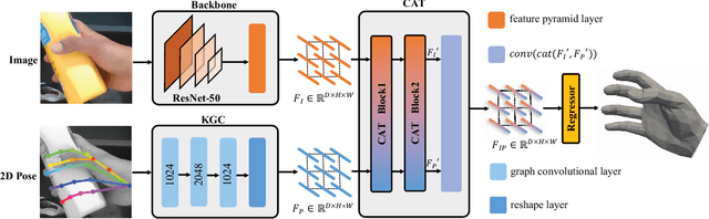 Figure 2 for HandGCAT: Occlusion-Robust 3D Hand Mesh Reconstruction from Monocular Images