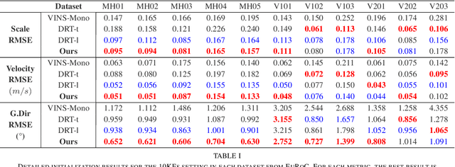 Figure 4 for A Robust and Efficient Visual-Inertial Initialization with Probabilistic Normal Epipolar Constraint