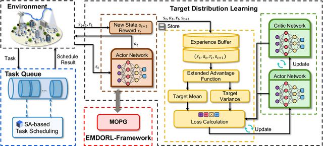 Figure 3 for Task Delay and Energy Consumption Minimization for Low-altitude MEC via Evolutionary Multi-objective Deep Reinforcement Learning