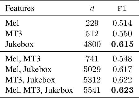 Figure 2 for Melody transcription via generative pre-training