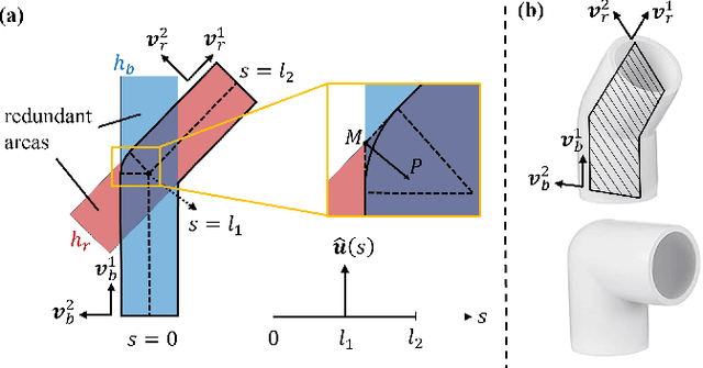 Figure 2 for Toward Extending Concentric Tube Robot Kinematics for Large Clearance and Impulse Curvature