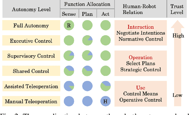 Figure 2 for Trust-Preserved Human-Robot Shared Autonomy enabled by Bayesian Relational Event Modeling