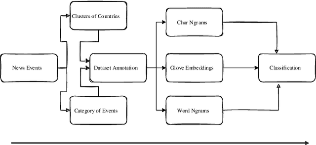 Figure 2 for Classification of Cross-cultural News Events