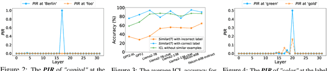 Figure 3 for Unveiling In-Context Learning: A Coordinate System to Understand Its Working Mechanism