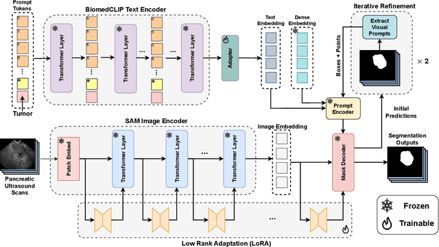 Figure 2 for TextSAM-EUS: Text Prompt Learning for SAM to Accurately Segment Pancreatic Tumor in Endoscopic Ultrasound
