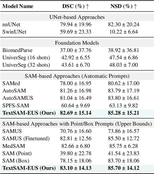 Figure 3 for TextSAM-EUS: Text Prompt Learning for SAM to Accurately Segment Pancreatic Tumor in Endoscopic Ultrasound