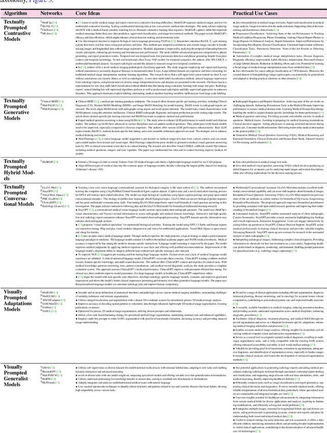 Figure 2 for Foundational Models in Medical Imaging: A Comprehensive Survey and Future Vision