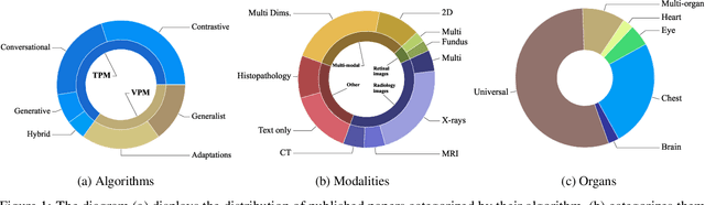 Figure 1 for Foundational Models in Medical Imaging: A Comprehensive Survey and Future Vision