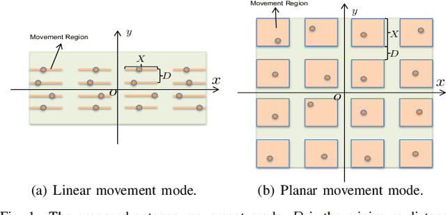 Figure 1 for Joint Beamforming and Antenna Movement Design for Moveable Antenna Systems Based on Statistical CSI