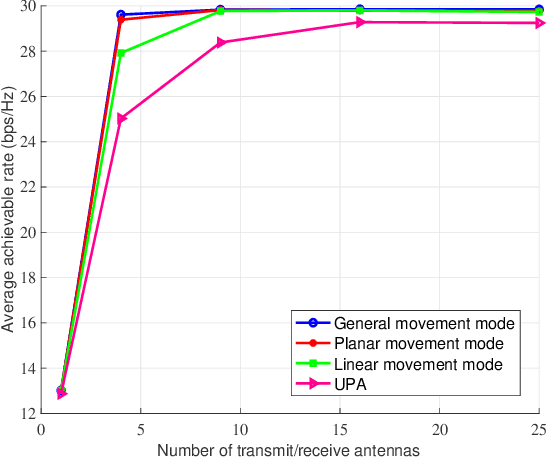 Figure 3 for Joint Beamforming and Antenna Movement Design for Moveable Antenna Systems Based on Statistical CSI