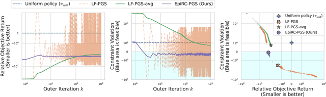 Figure 3 for Near-Optimal Policy Identification in Robust Constrained Markov Decision Processes via Epigraph Form