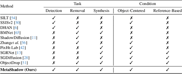 Figure 1 for MetaShadow: Object-Centered Shadow Detection, Removal, and Synthesis