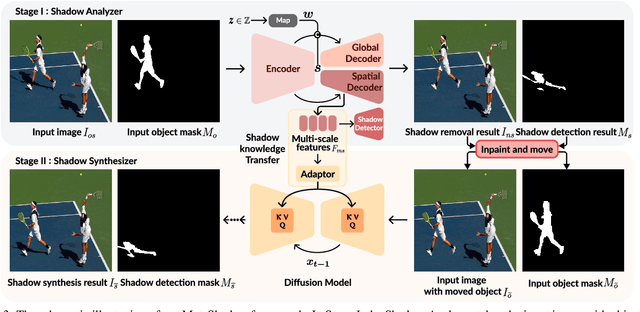 Figure 4 for MetaShadow: Object-Centered Shadow Detection, Removal, and Synthesis