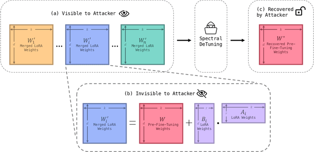 Figure 1 for Recovering the Pre-Fine-Tuning Weights of Generative Models