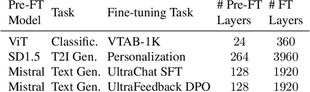 Figure 2 for Recovering the Pre-Fine-Tuning Weights of Generative Models