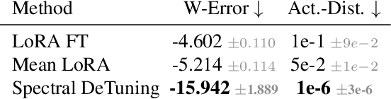 Figure 4 for Recovering the Pre-Fine-Tuning Weights of Generative Models