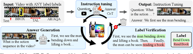 Figure 1 for Video-STaR: Self-Training Enables Video Instruction Tuning with Any Supervision