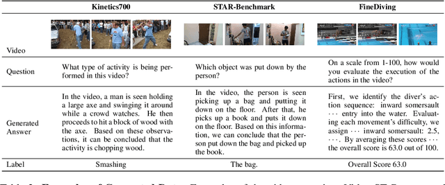 Figure 4 for Video-STaR: Self-Training Enables Video Instruction Tuning with Any Supervision