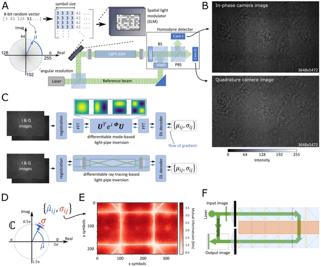 Figure 1 for High-bandwidth Close-Range Information Transport through Light Pipes