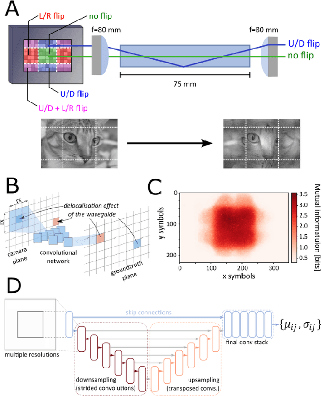 Figure 3 for High-bandwidth Close-Range Information Transport through Light Pipes