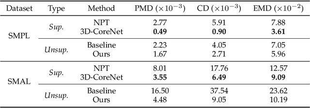 Figure 2 for Unsupervised 3D Pose Transfer with Cross Consistency and Dual Reconstruction