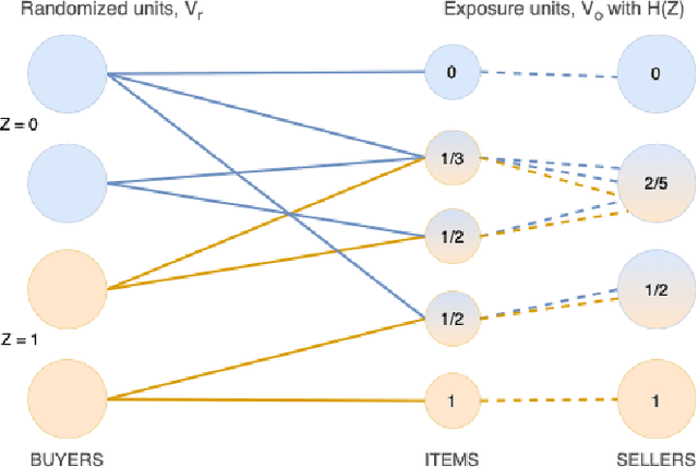 Figure 1 for Towards Measuring Sell Side Outcomes in Buy Side Marketplace Experiments using In-Experiment Bipartite Graph