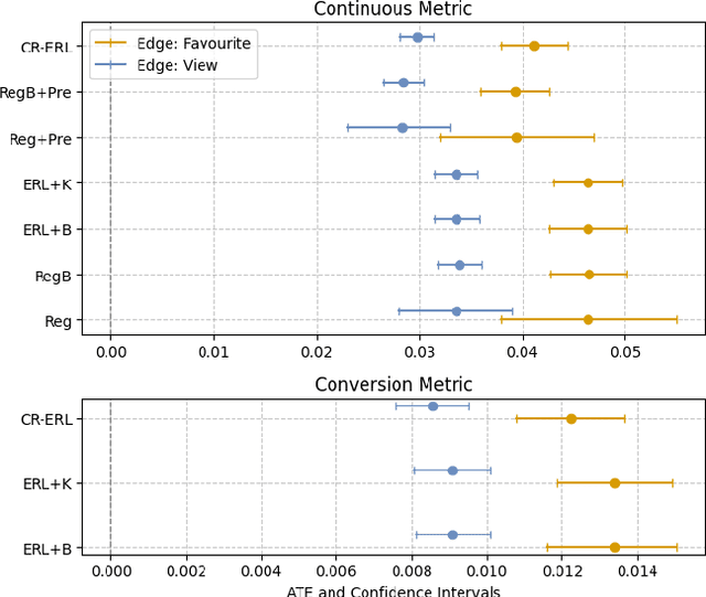 Figure 3 for Towards Measuring Sell Side Outcomes in Buy Side Marketplace Experiments using In-Experiment Bipartite Graph