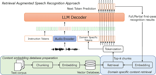 Figure 1 for Retrieval-Augmented Speech Recognition Approach for Domain Challenges