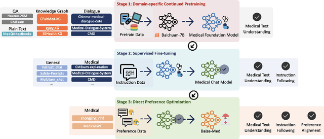 Figure 1 for Qilin-Med: Multi-stage Knowledge Injection Advanced Medical Large Language Model