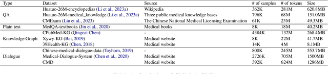 Figure 2 for Qilin-Med: Multi-stage Knowledge Injection Advanced Medical Large Language Model