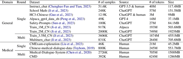 Figure 3 for Qilin-Med: Multi-stage Knowledge Injection Advanced Medical Large Language Model