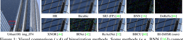 Figure 1 for Binarized Diffusion Model for Image Super-Resolution