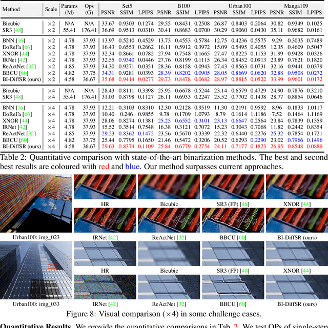 Figure 4 for Binarized Diffusion Model for Image Super-Resolution