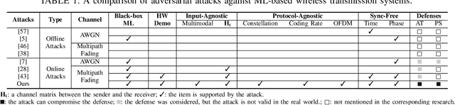 Figure 1 for Magmaw: Modality-Agnostic Adversarial Attacks on Machine Learning-Based Wireless Communication Systems