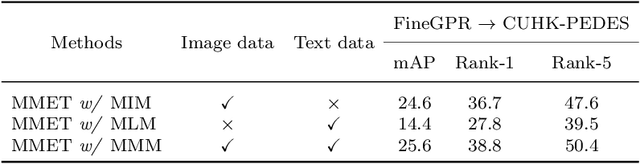 Figure 4 for Learning Robust Visual-Semantic Embedding for Generalizable Person Re-identification